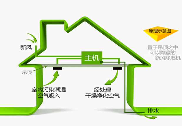 艾普生全屋中央新風吊頂除濕機ACFD-E系列如何正確安裝？安裝過程中有哪些優(yōu)化措施？